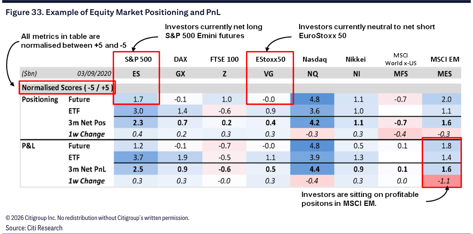 Figure 33. Example of Equity Market Positioning and PnL