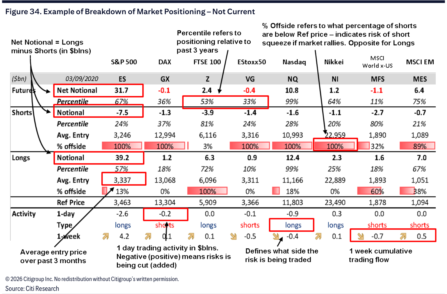 Figure 34. Example of Breakdown of Market Positioning – Not Current