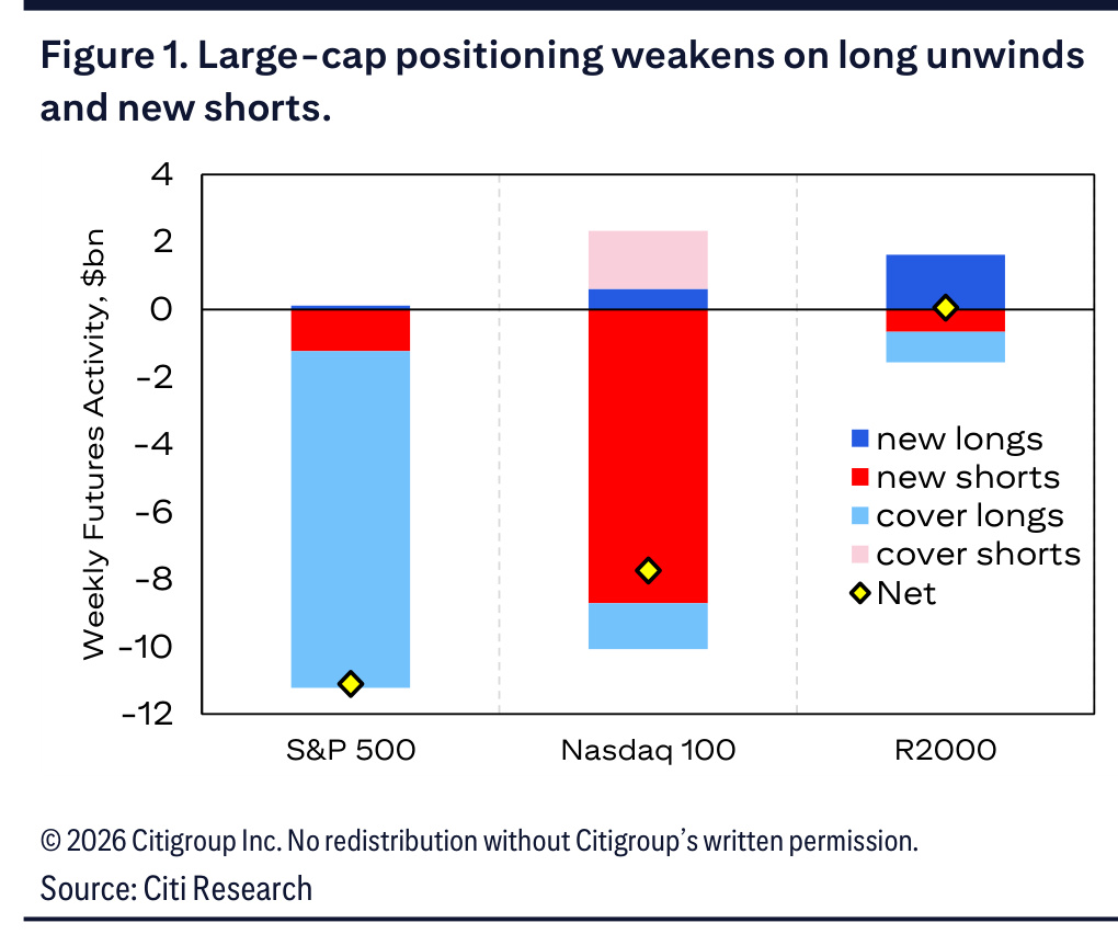 Weekly futures activity for the S&P 500, Nasdaq 100 and Russell 2000