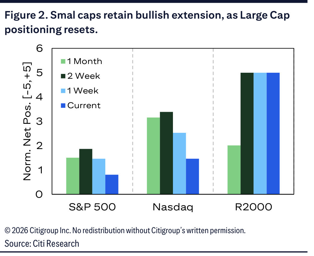Normalised net positioning across the S&P 500, Nasdaq and Russell 2000
