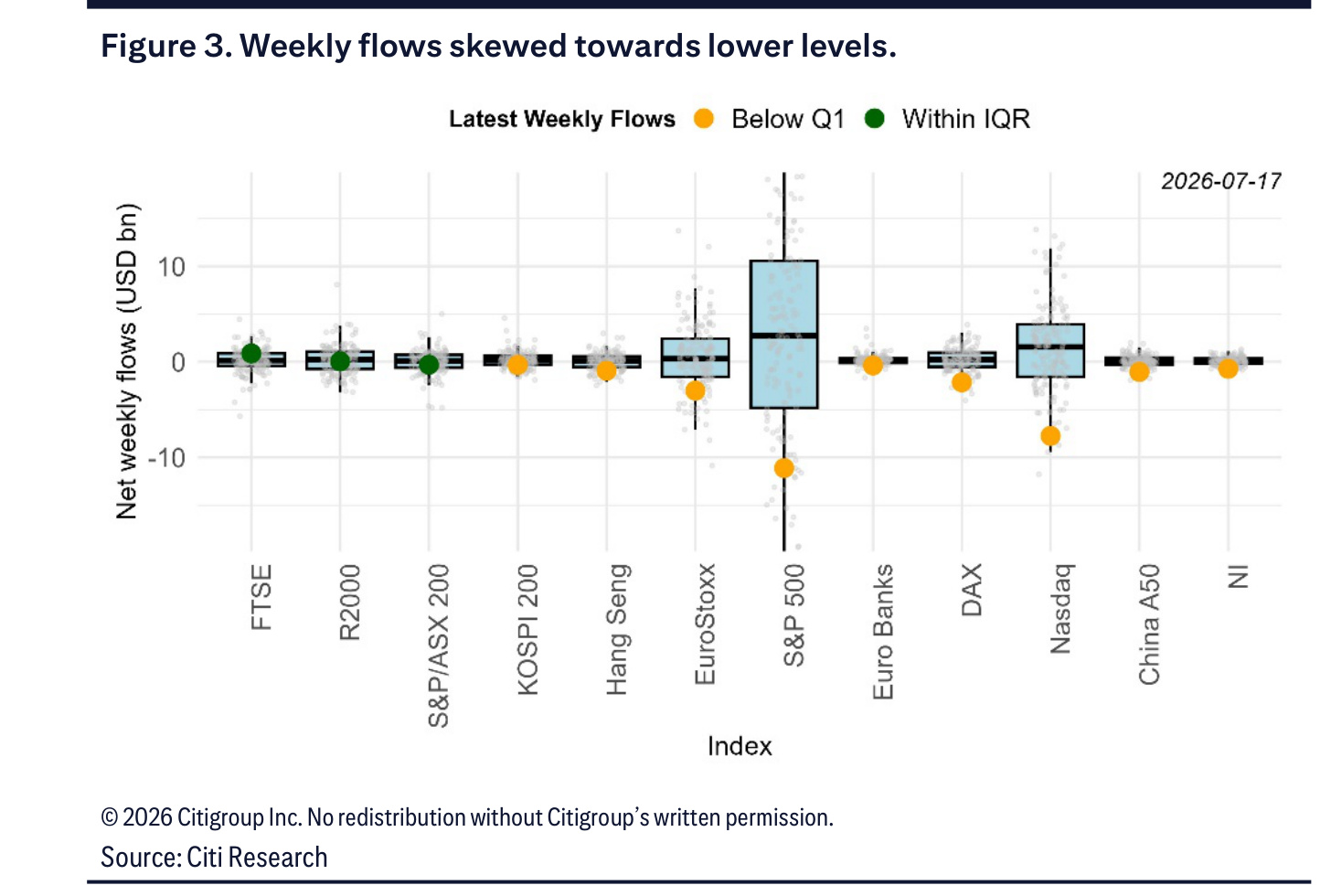 Distribution of net weekly flows across global equity indices