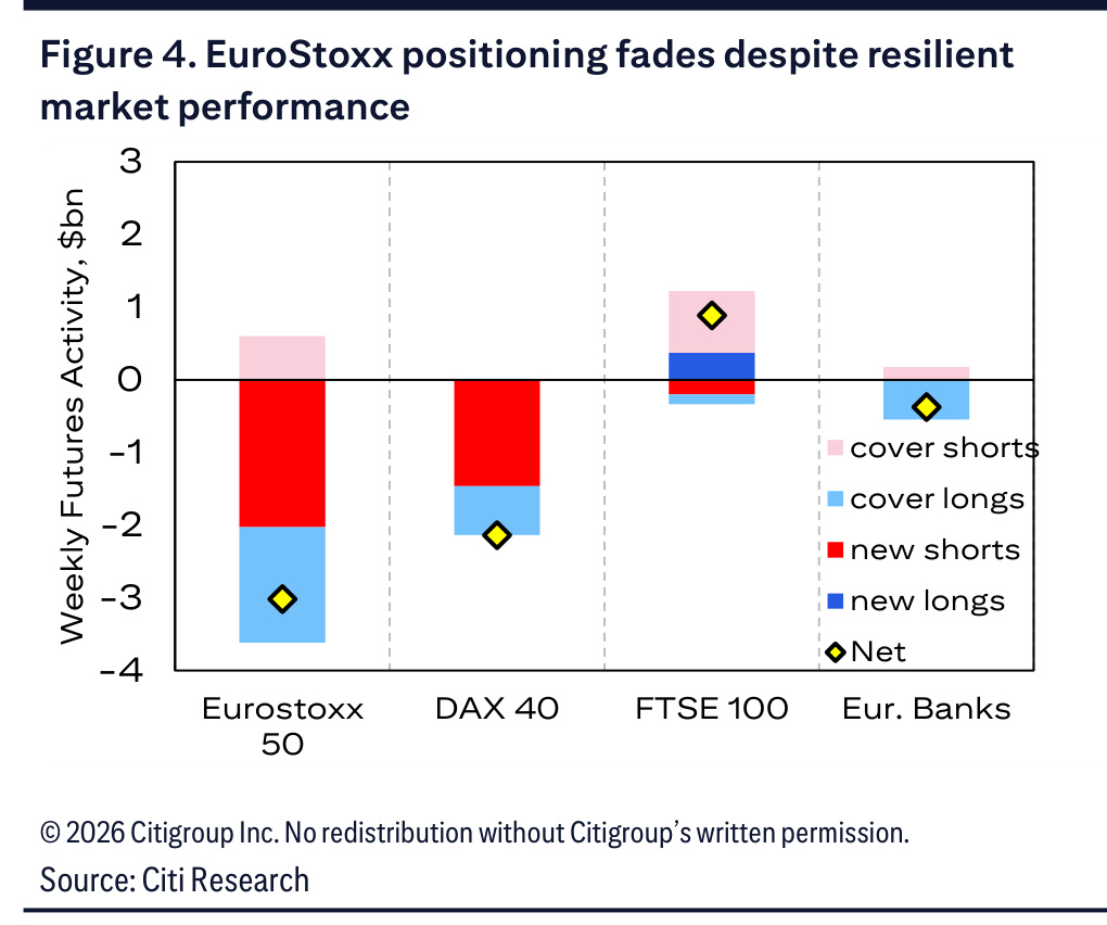 Weekly futures activity across major European equity indices