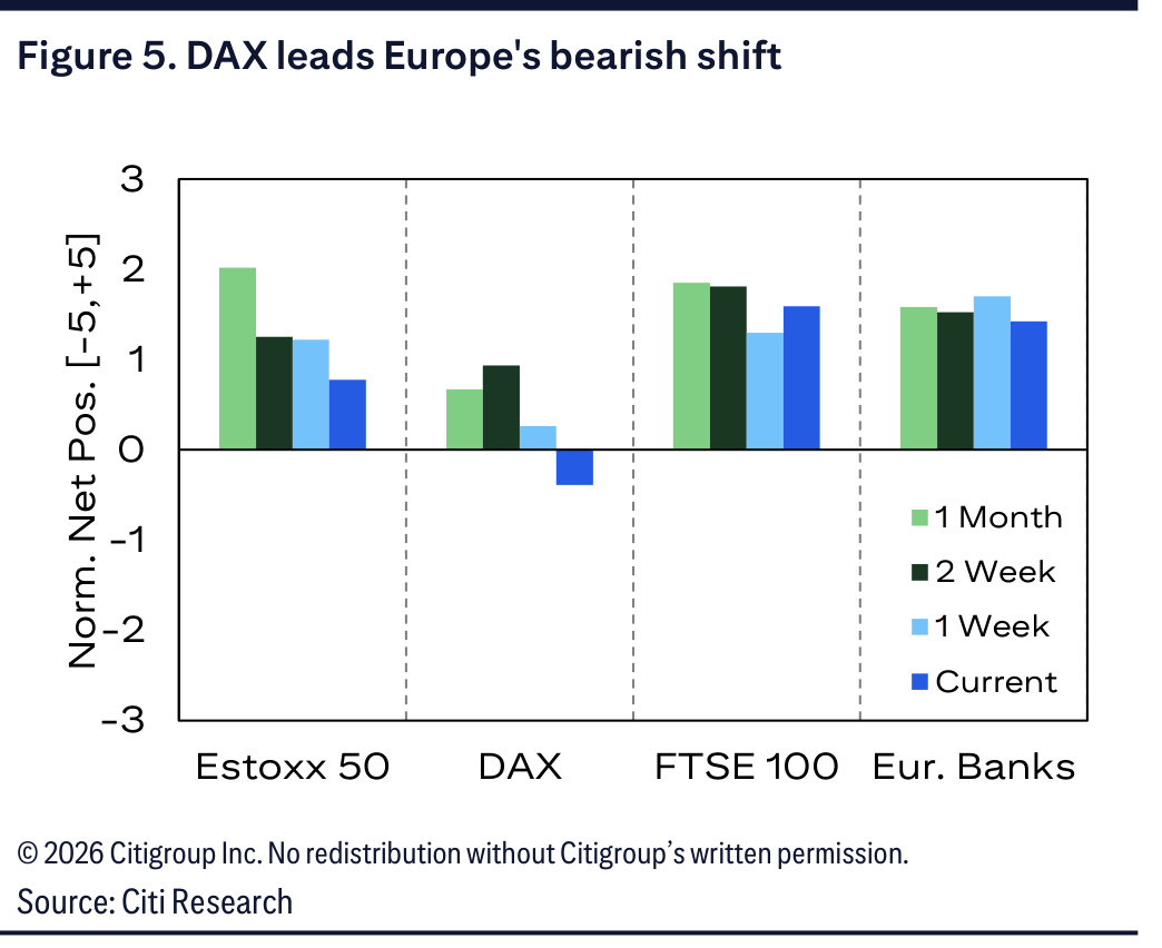 Normalised net positioning across major European equity indices