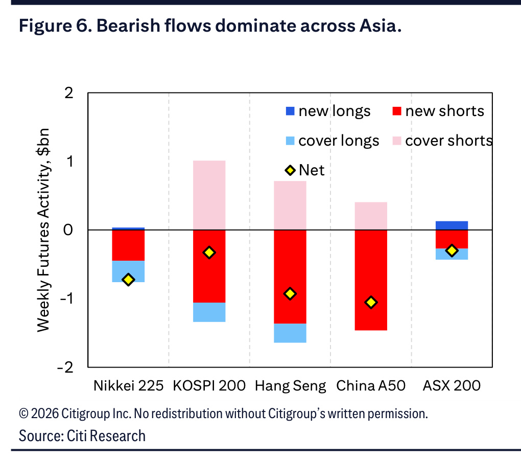 Weekly futures activity across Asian equity indices