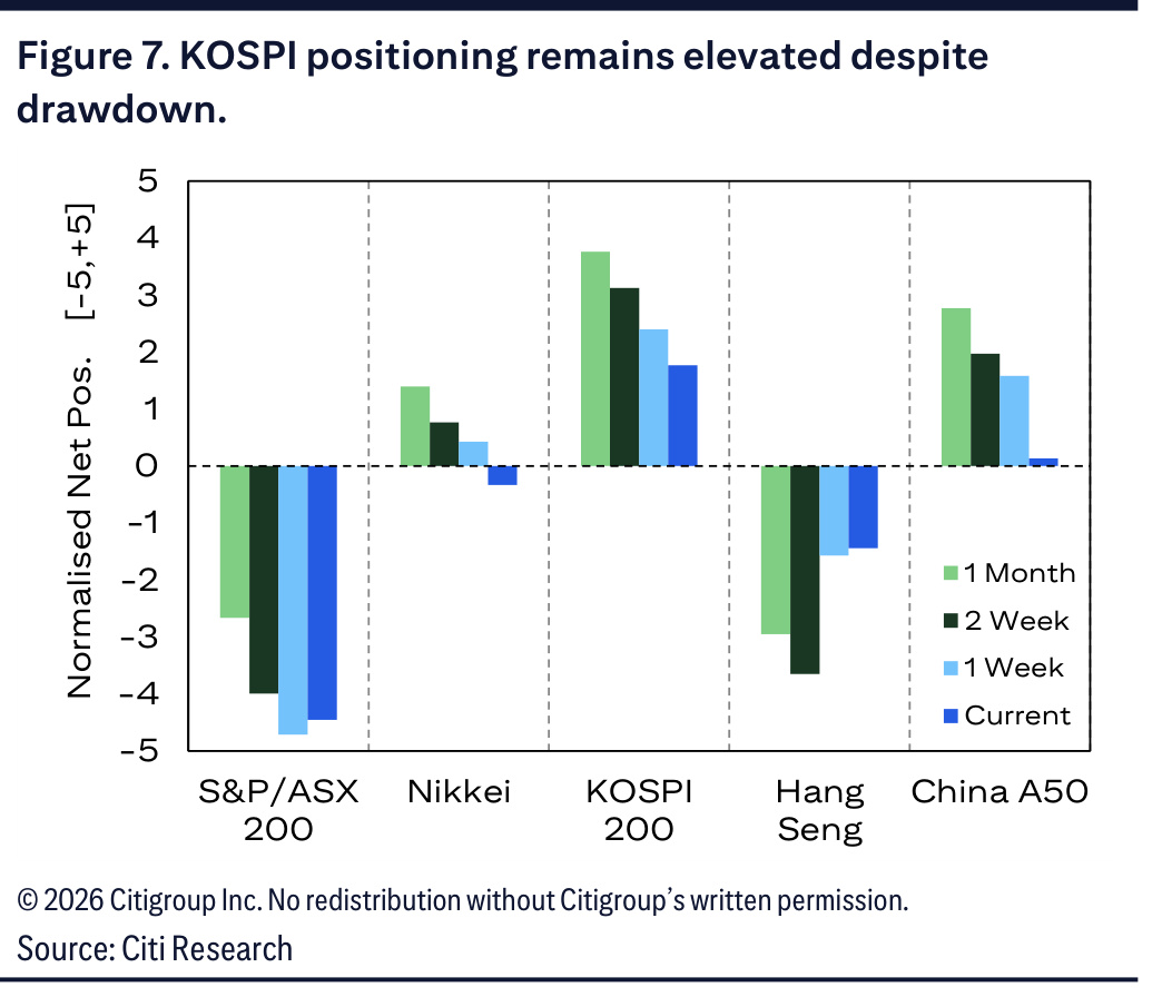Normalised net positioning across Asian equity indices