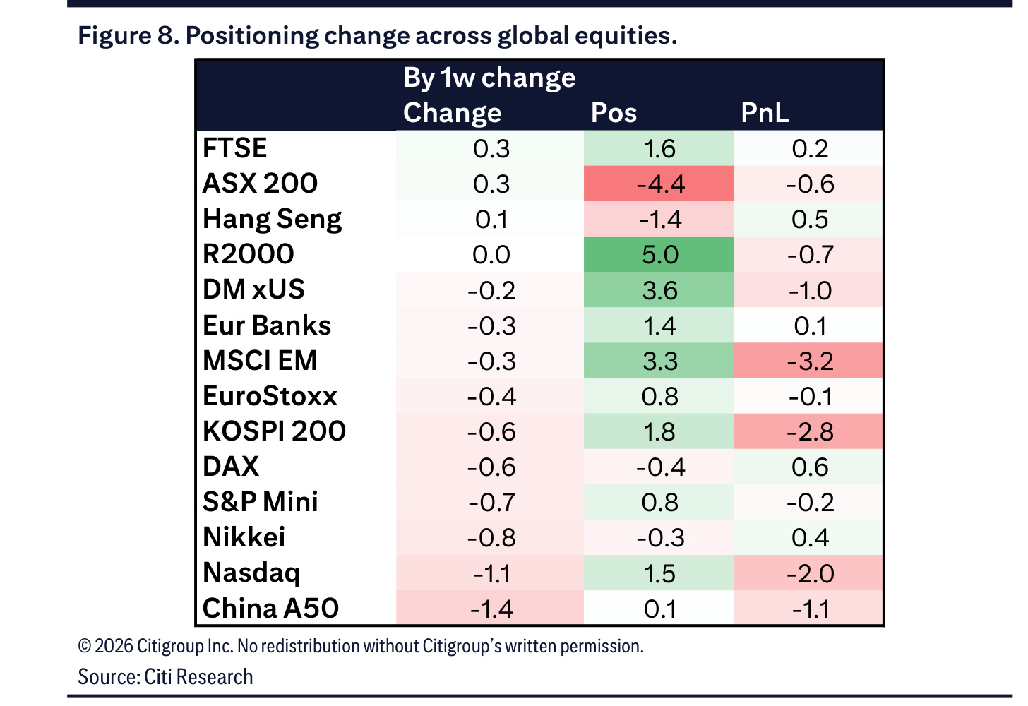 One-week positioning change, position score and P&L across global equity indices