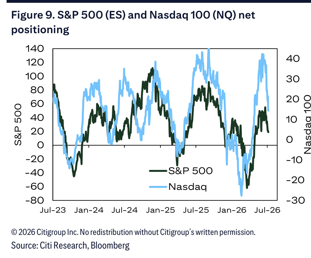 Historical net positioning for the S&P 500 and Nasdaq 100