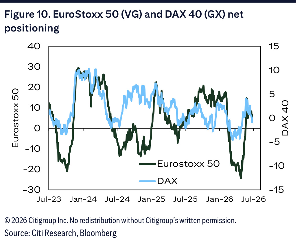 Historical net positioning for EuroStoxx 50 and DAX 40