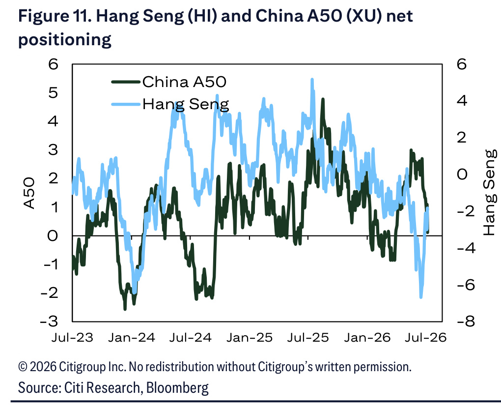 Historical net positioning for Hang Seng and China A50
