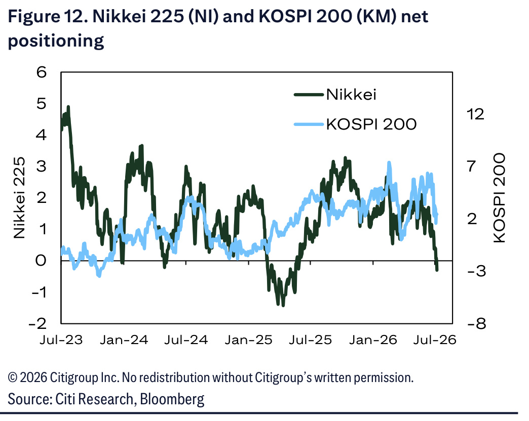 Historical net positioning for Nikkei 225 and KOSPI 200