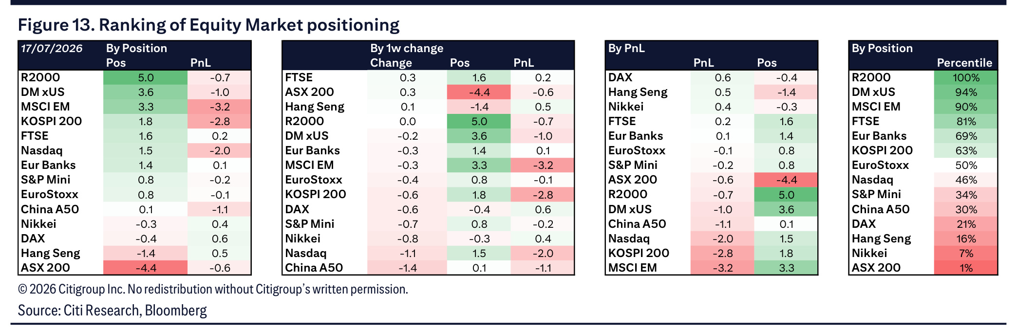 Cross-market ranking by position, weekly change, P&L and percentile
