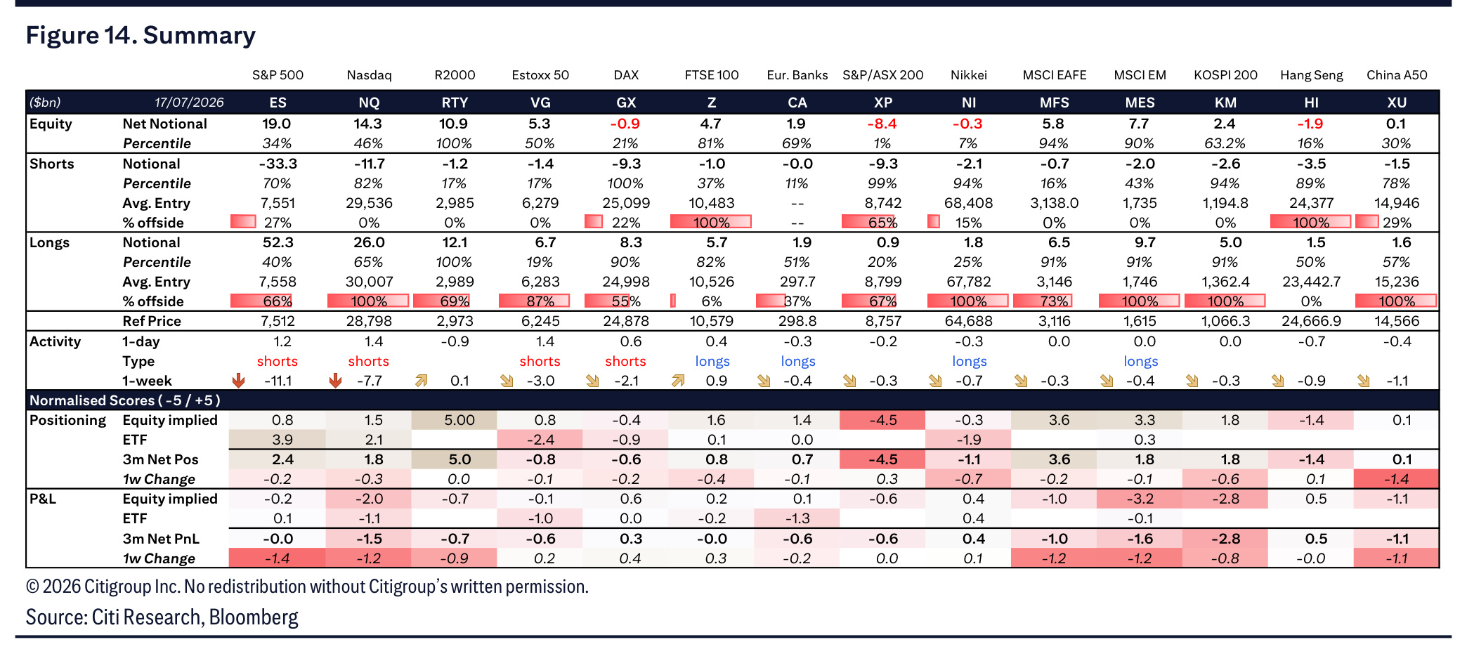 Summary table of equity positioning, activity and P&L across fourteen markets