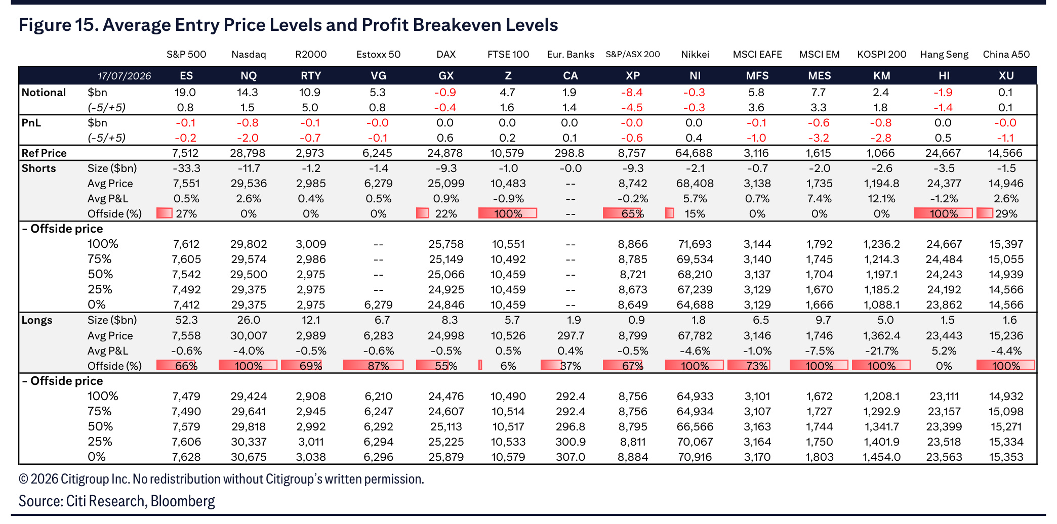 Average entry prices and profit breakeven levels across fourteen markets