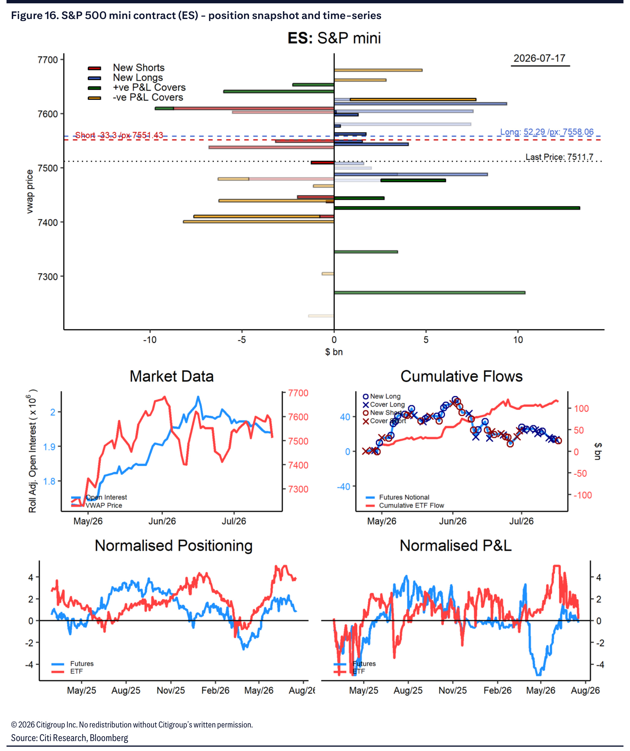 S&P 500 mini contract positioning snapshot and time series