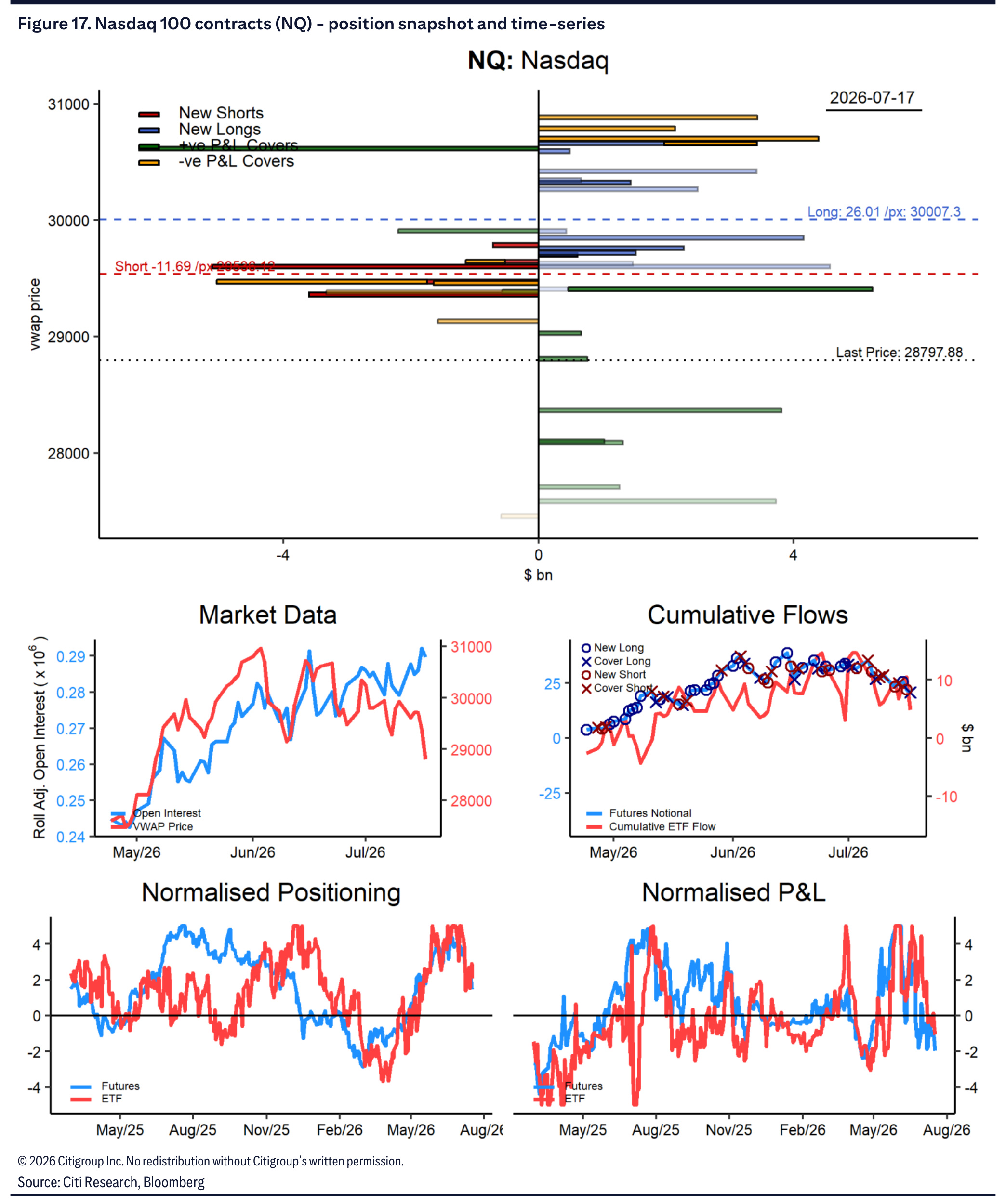 Nasdaq 100 contract positioning snapshot and time series