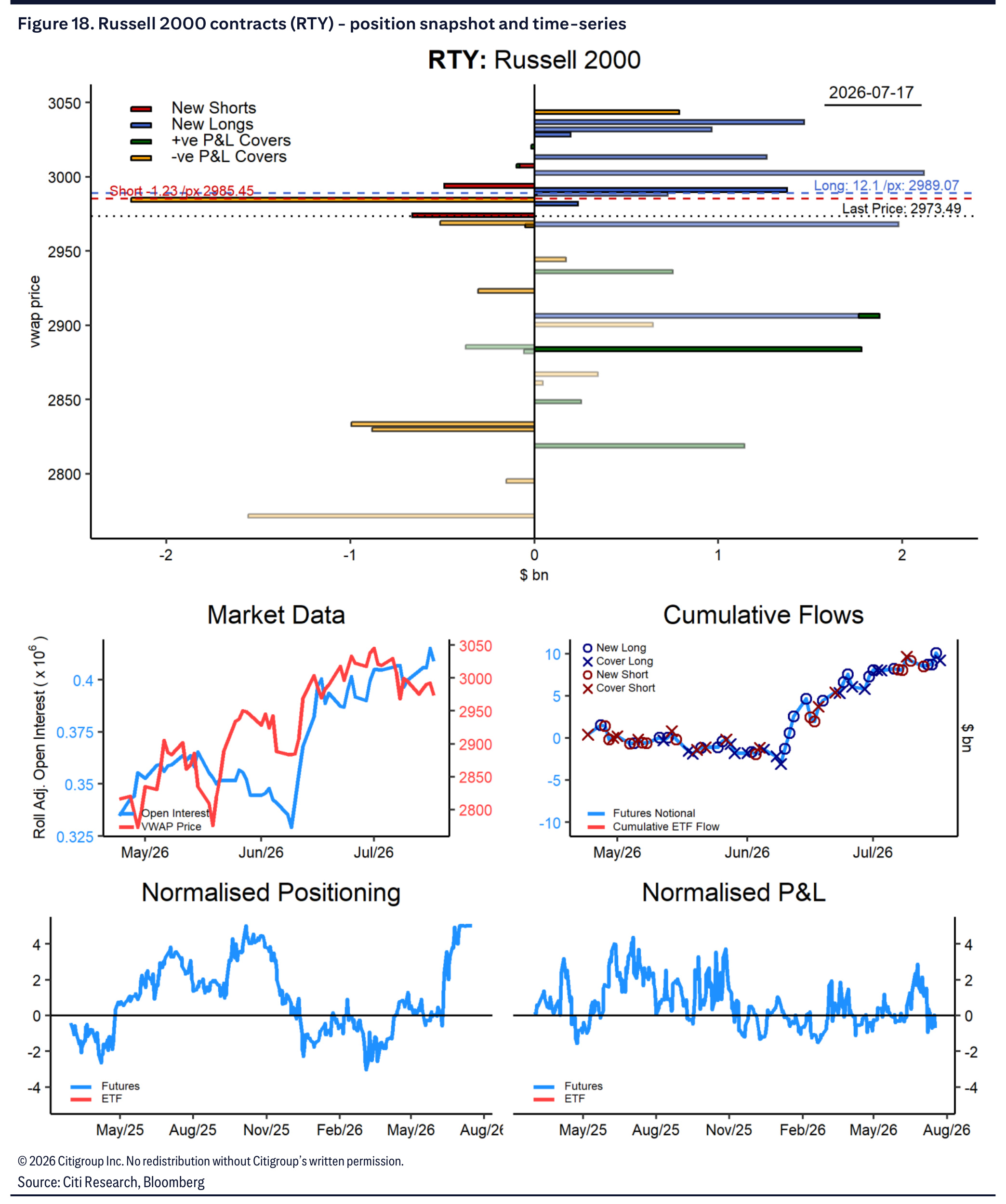 Russell 2000 contract positioning snapshot and time series