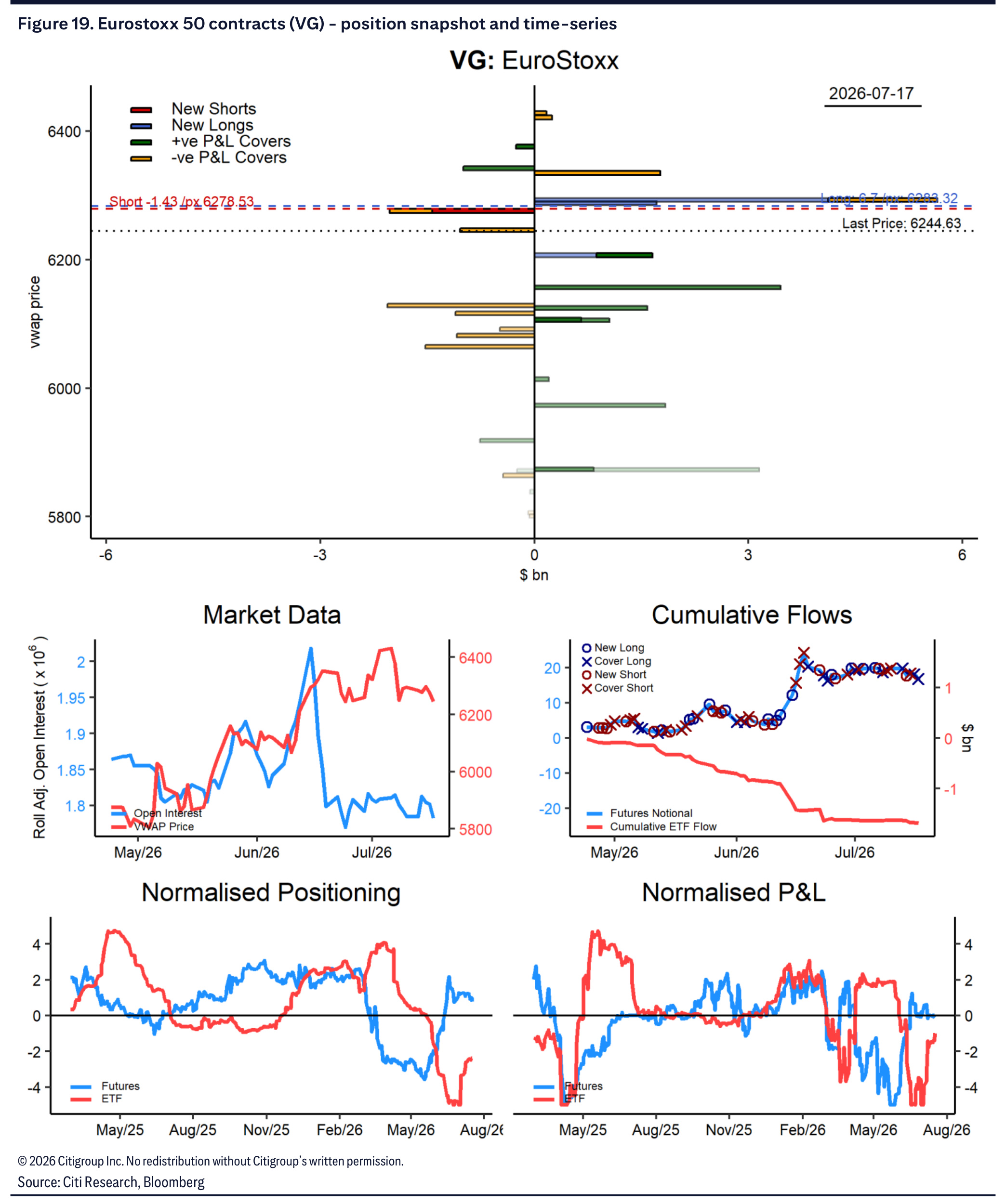 EuroStoxx 50 contract positioning snapshot and time series