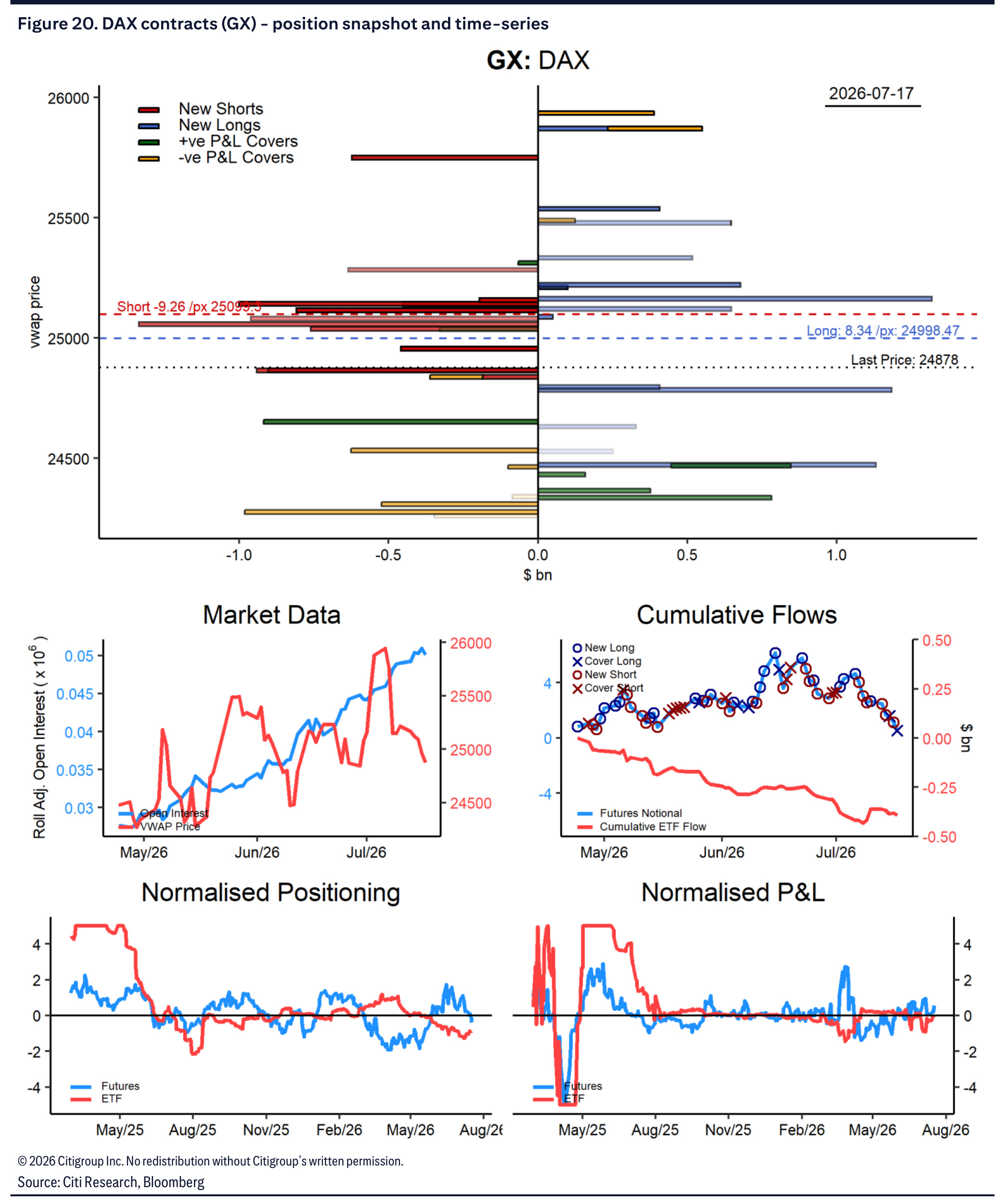 DAX contract positioning snapshot and time series