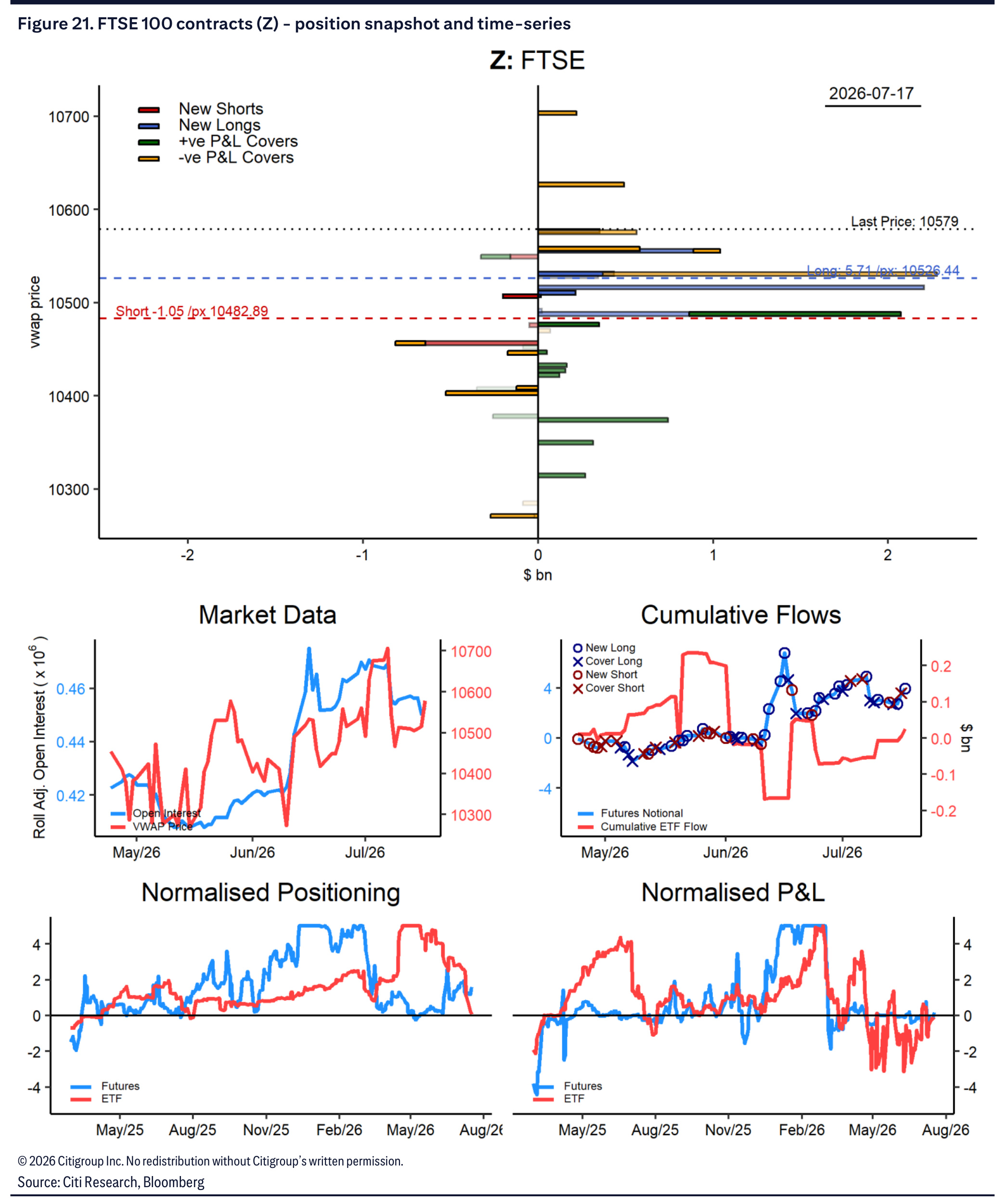 FTSE 100 contract positioning snapshot and time series
