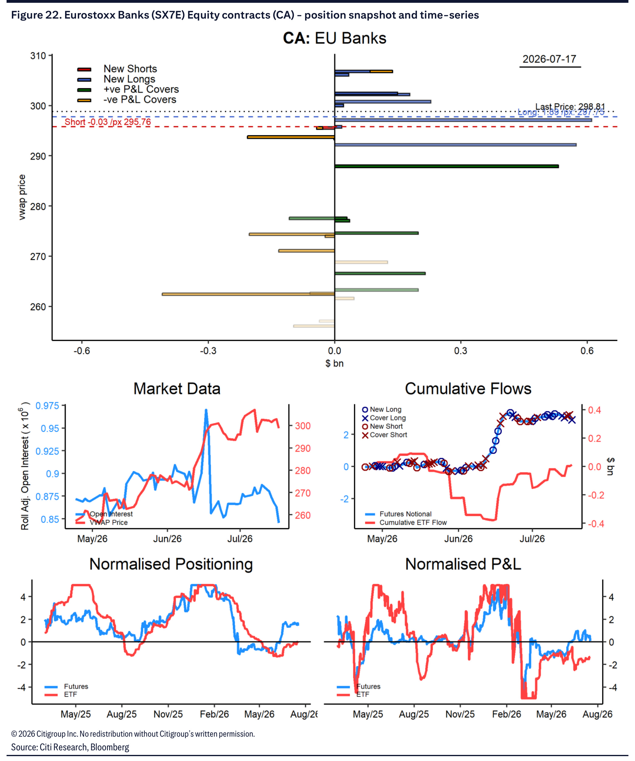 EuroStoxx Banks equity contract positioning snapshot and time series
