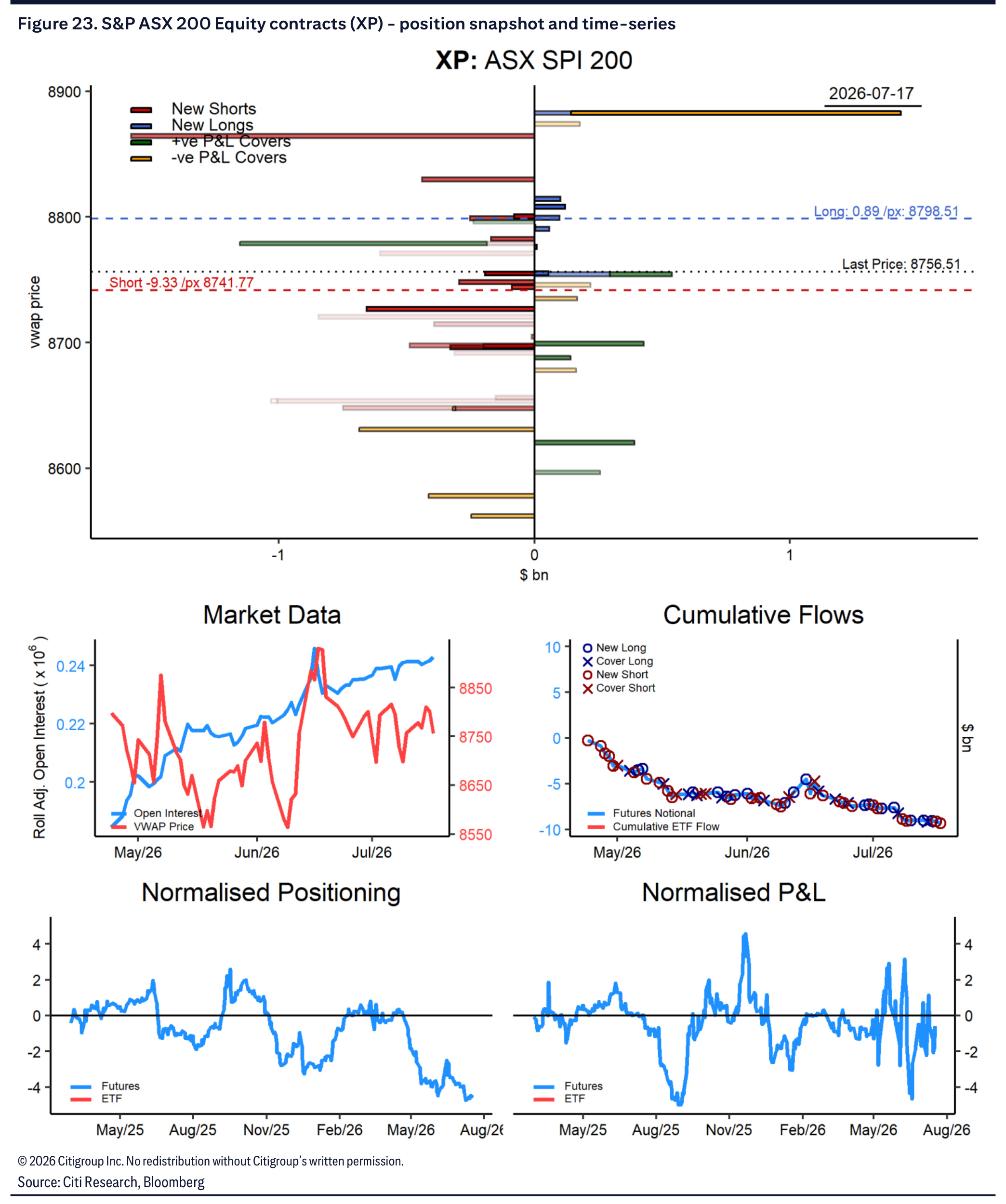 S&P ASX 200 equity contract positioning snapshot and time series