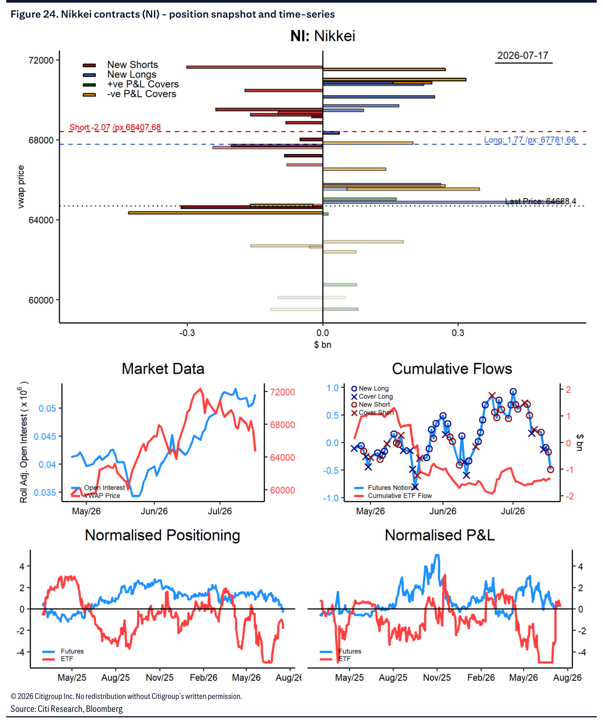 Nikkei contract positioning snapshot and time series