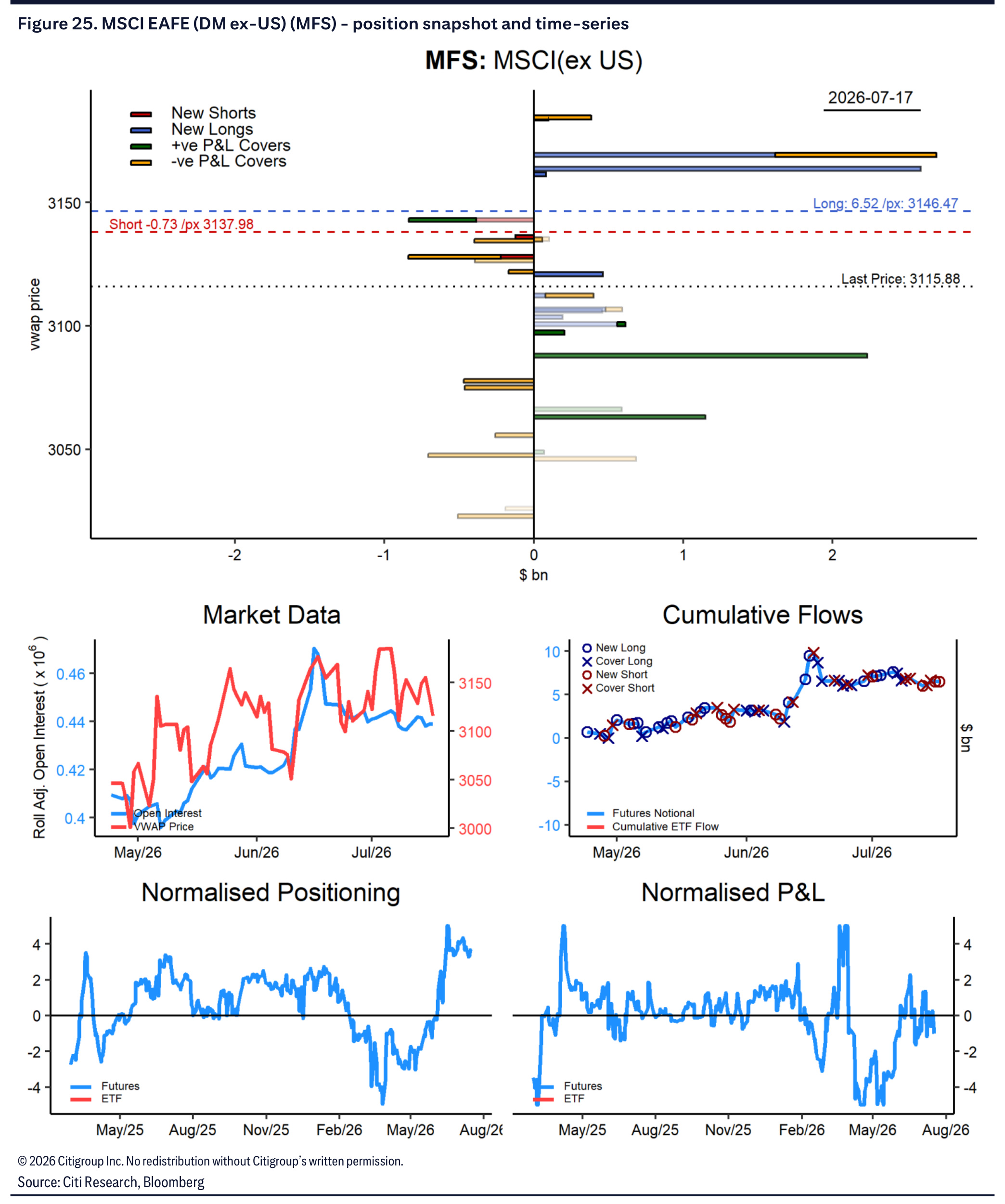MSCI EAFE positioning snapshot and time series