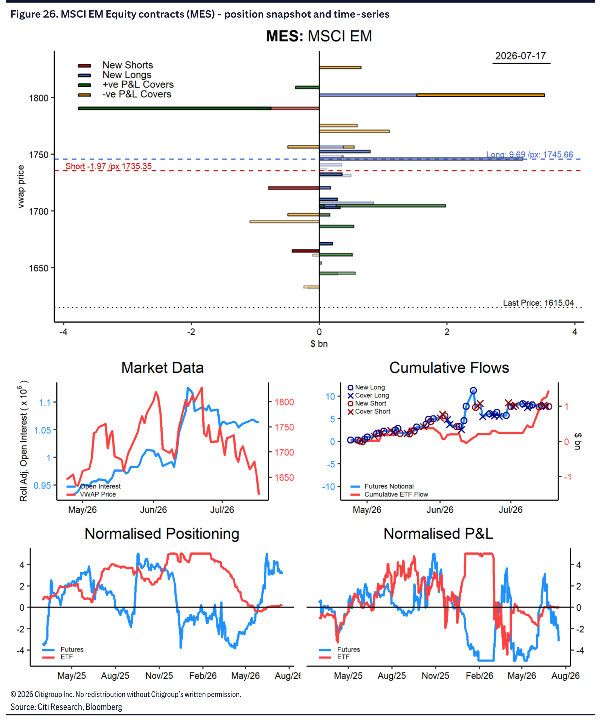 MSCI EM equity contract positioning snapshot and time series
