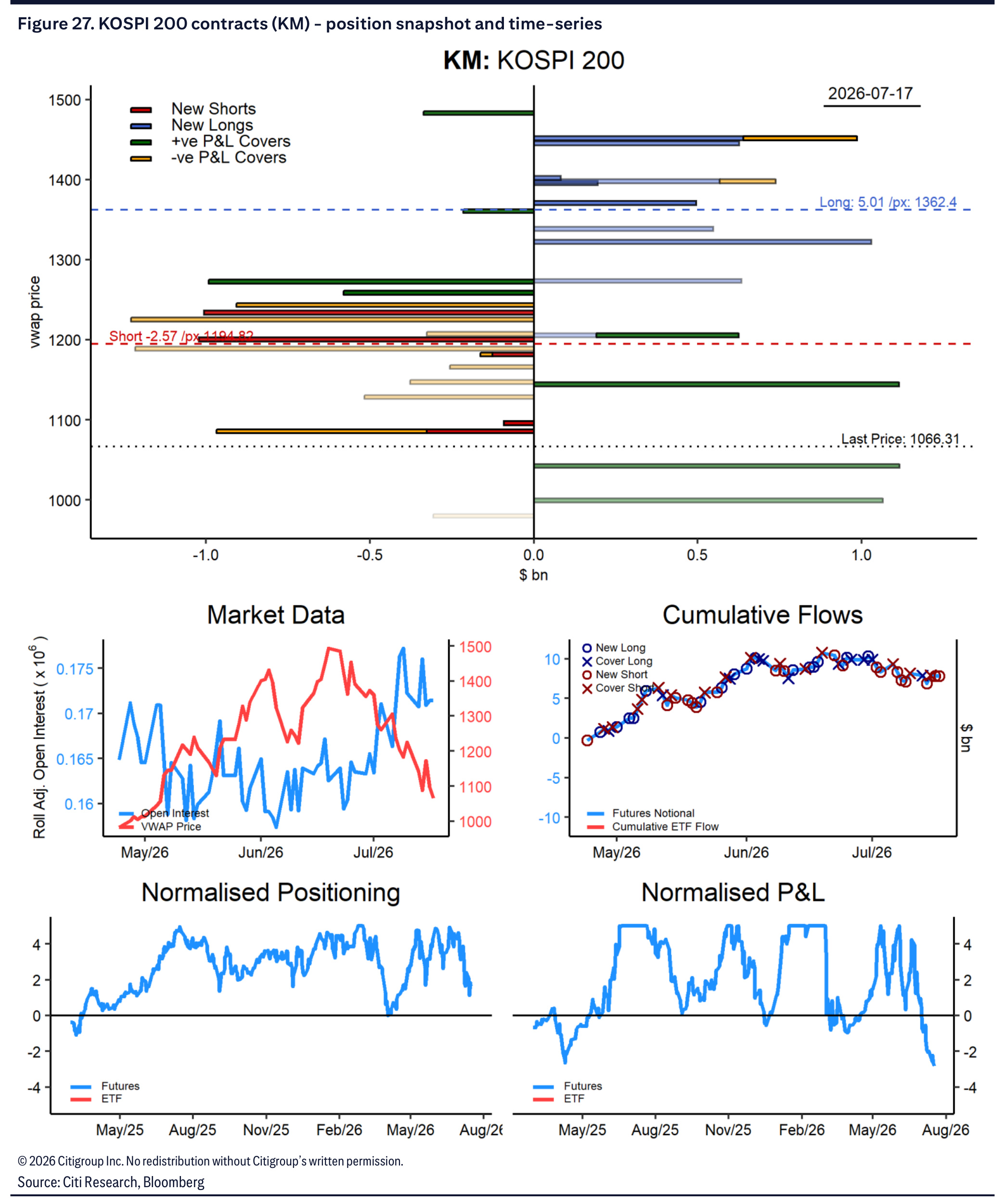 KOSPI 200 contract positioning snapshot and time series