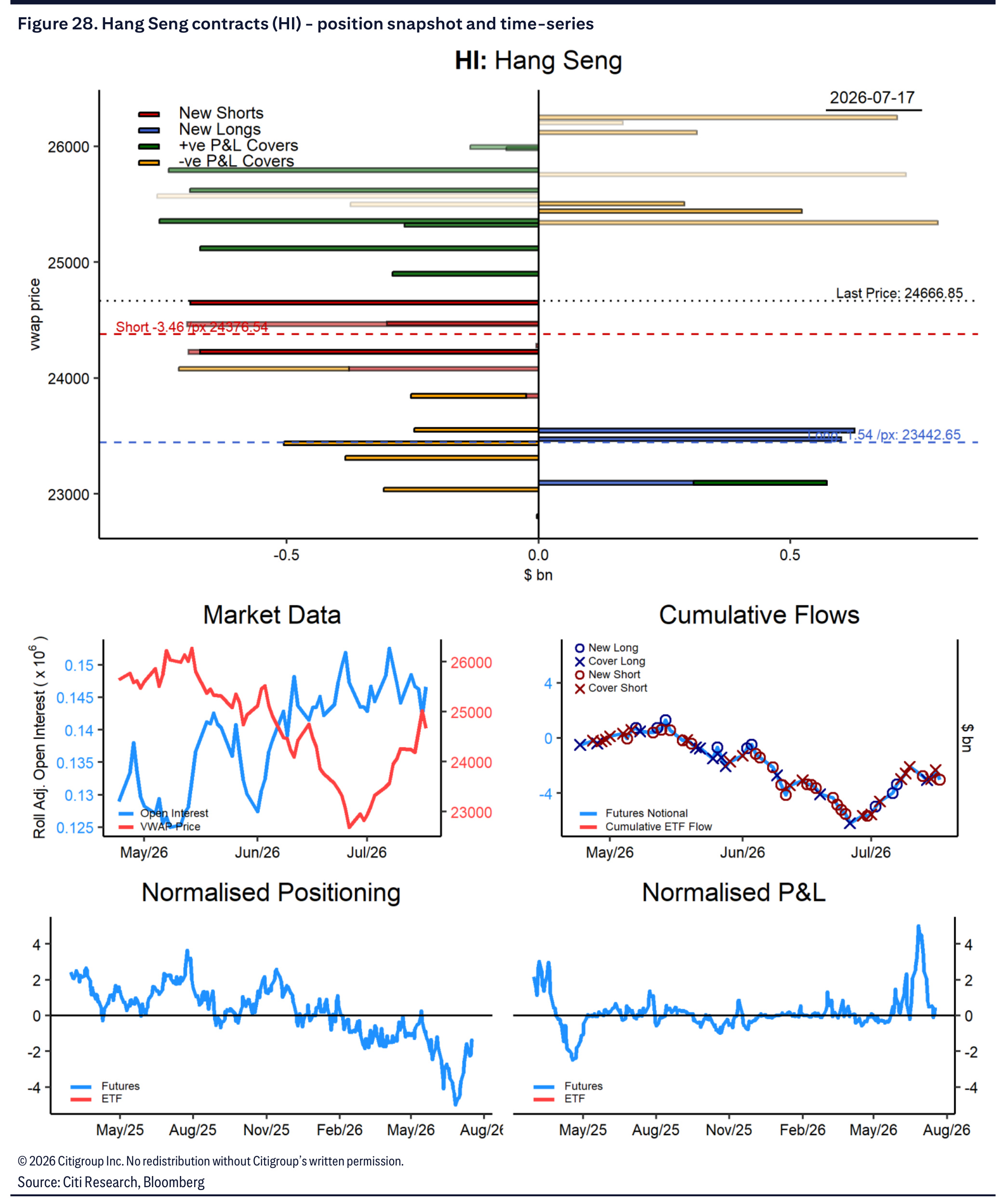 Hang Seng contract positioning snapshot and time series