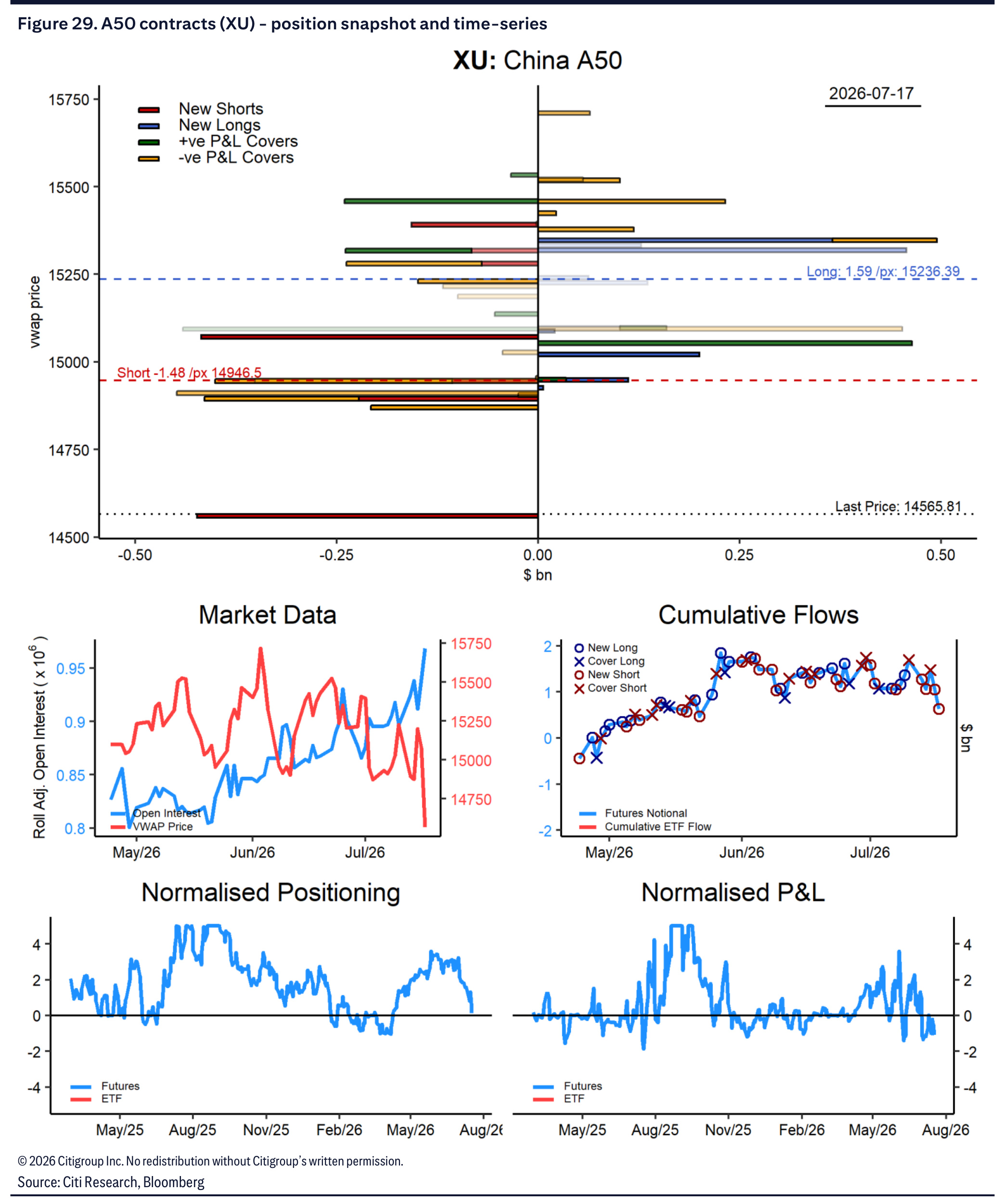 China A50 contract positioning snapshot and time series