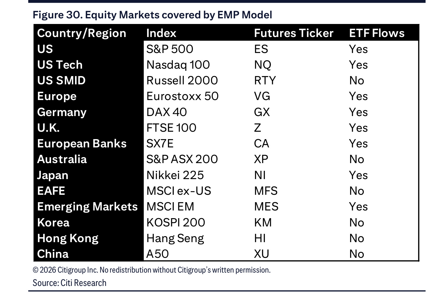 Table of regions, indices, futures tickers and ETF flow coverage in the EMP model
