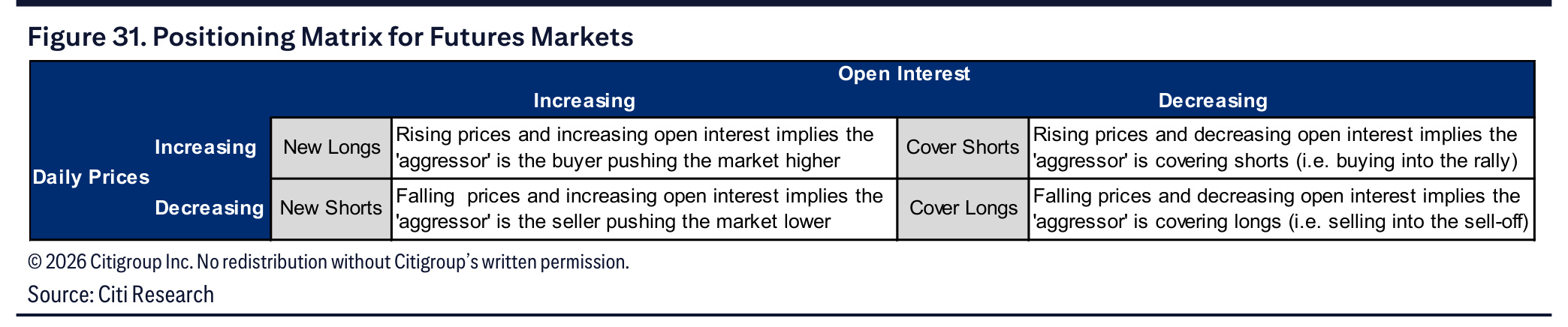 Matrix classifying new longs, new shorts, short covering and long covering from price and open-interest changes