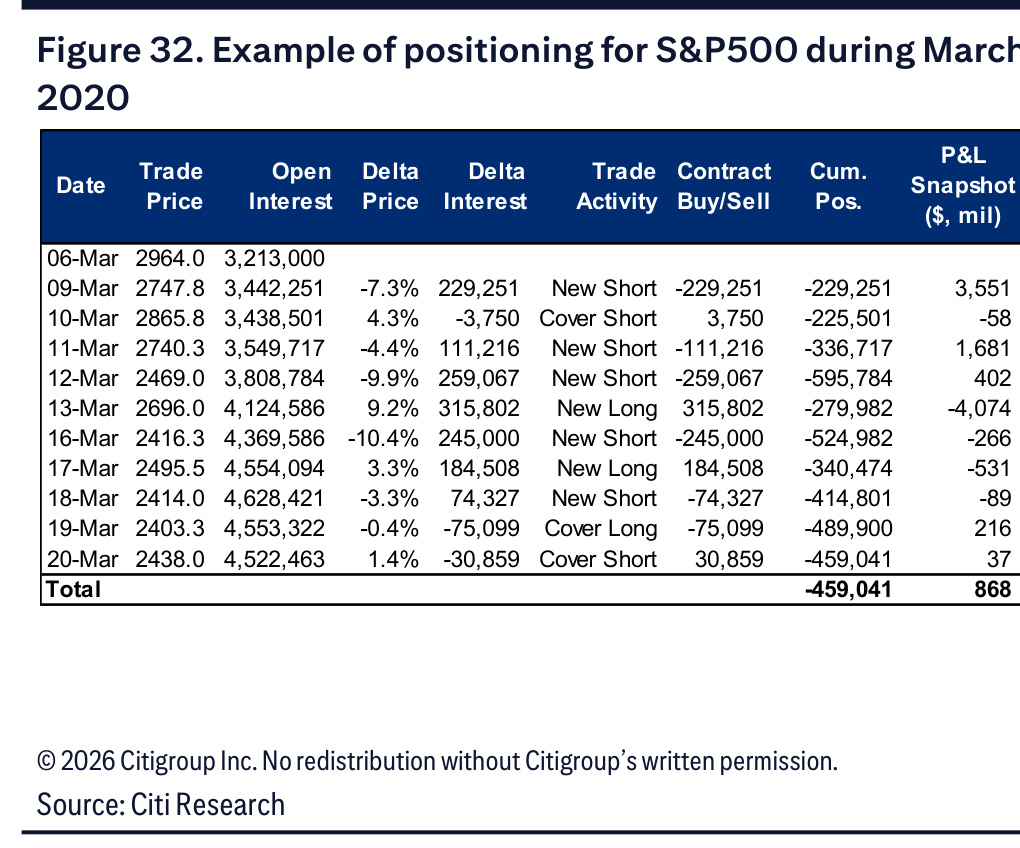 Worked table of S&P 500 futures positioning during March 2020