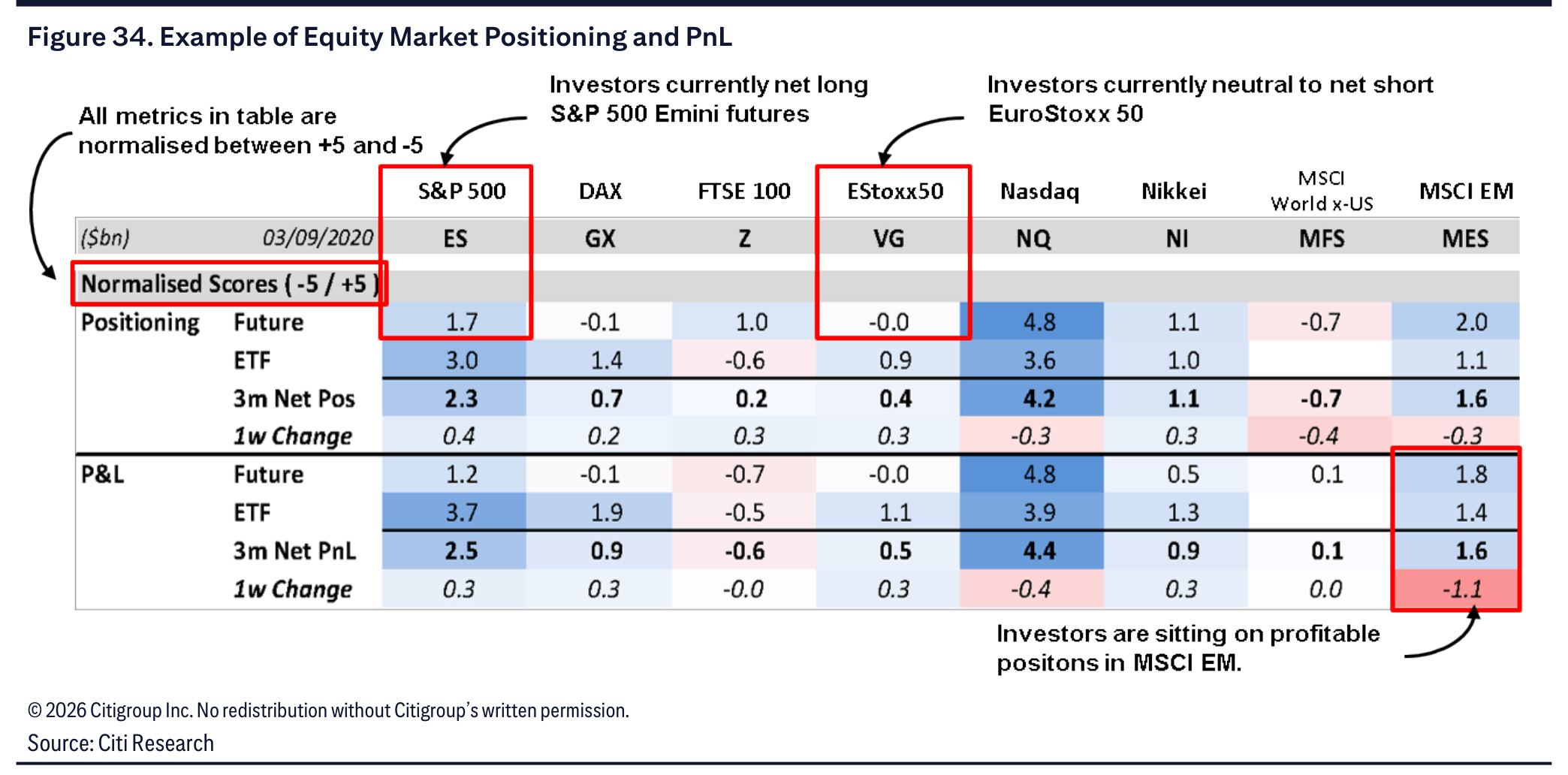 Historical example of cross-market normalised positioning and P&L