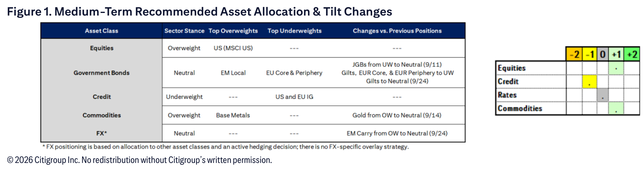 Medium-Term Recommended Asset Allocation & Tilt Changes