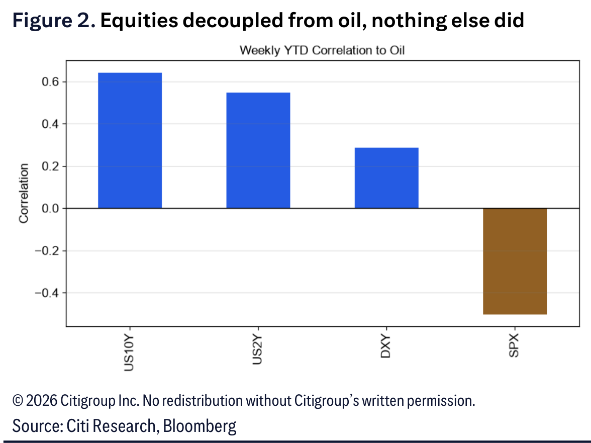 Equities decoupled from oil, nothing else did