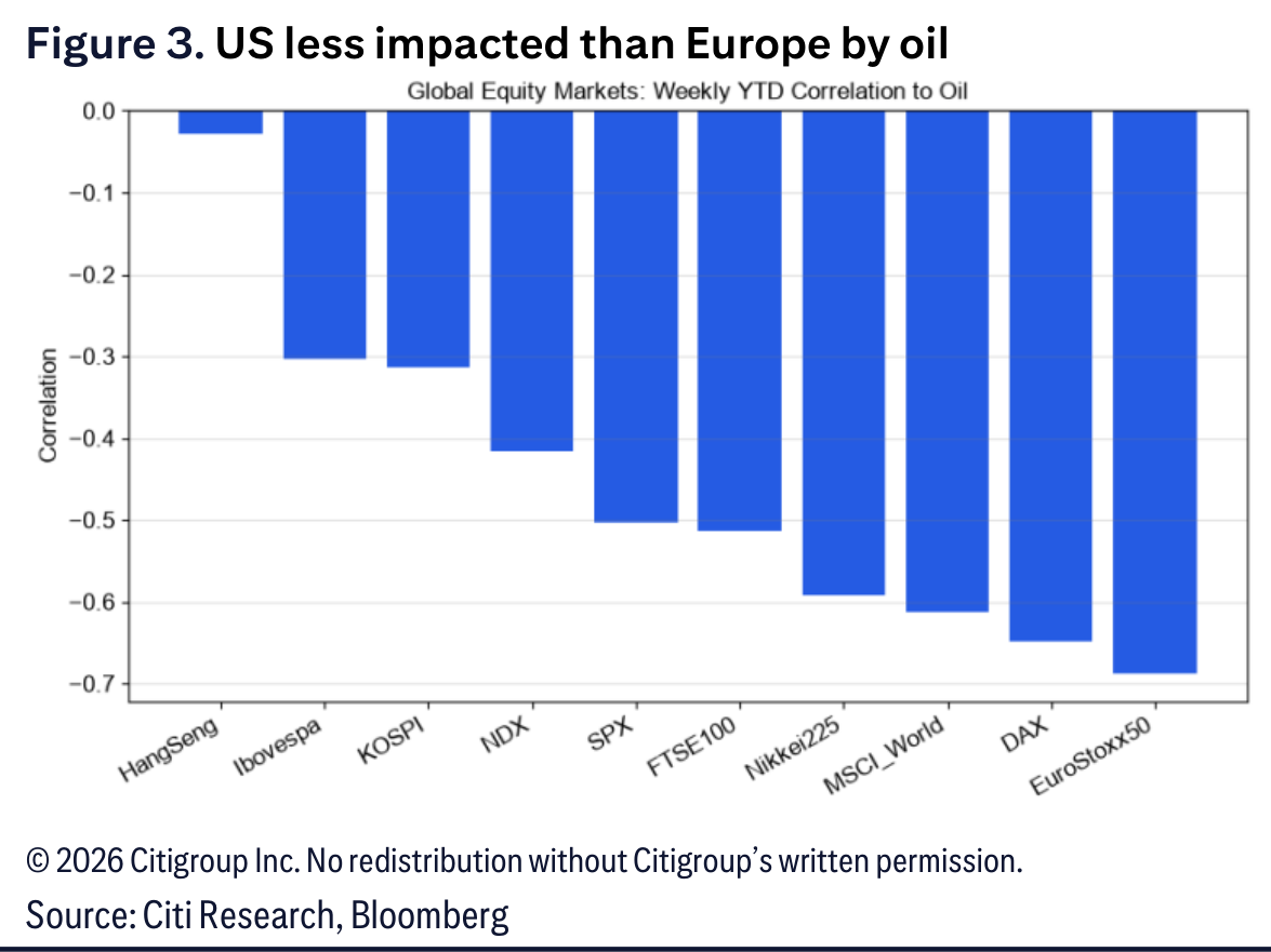 US less impacted than Europe by oil