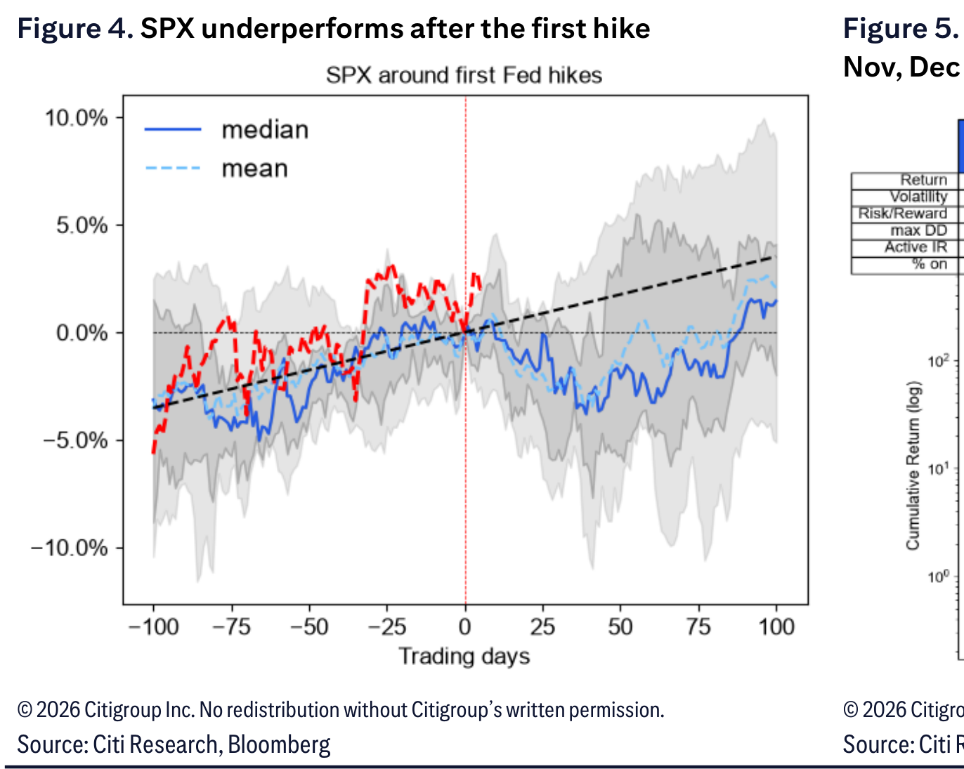 SPX underperforms after the first hike