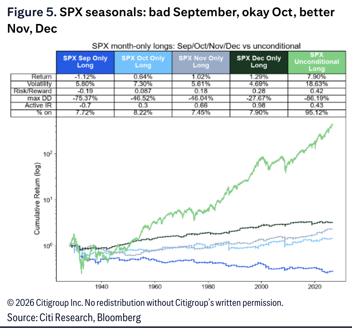 SPX seasonals: bad September, okay Oct, better Nov, Dec