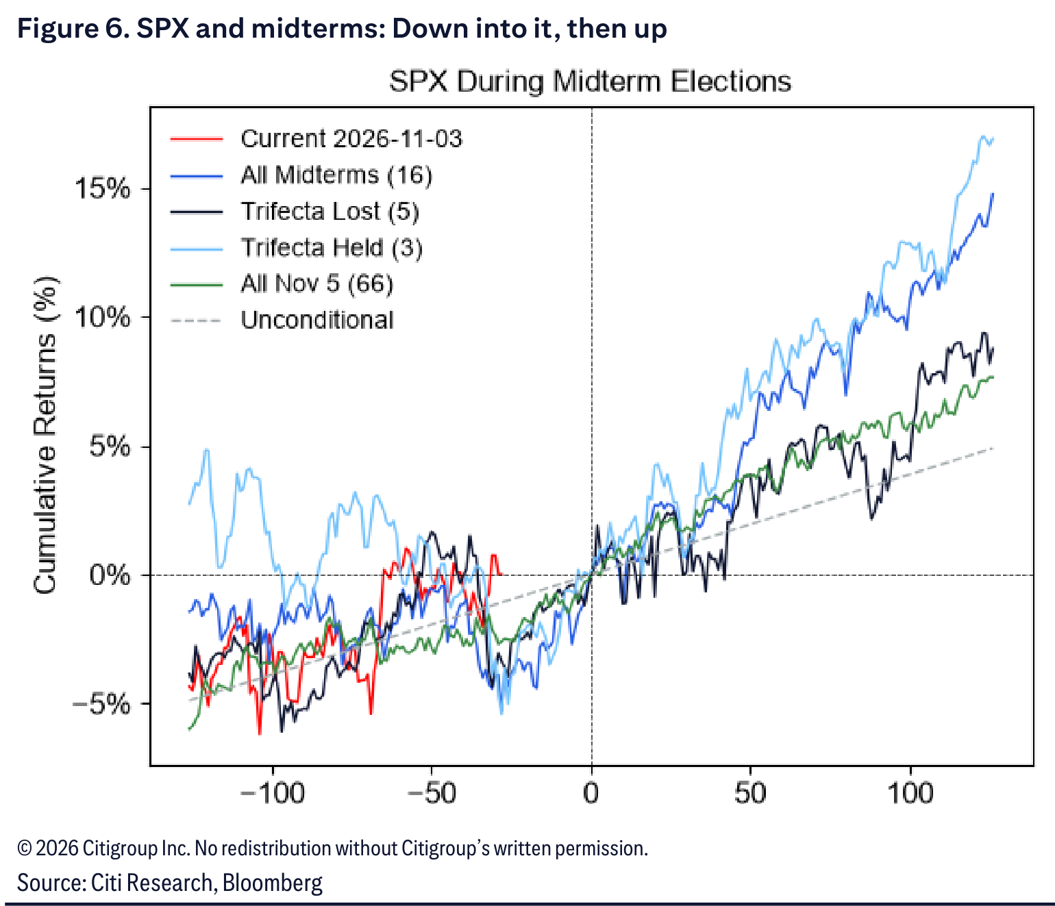 SPX and midterms: Down into it, then up
