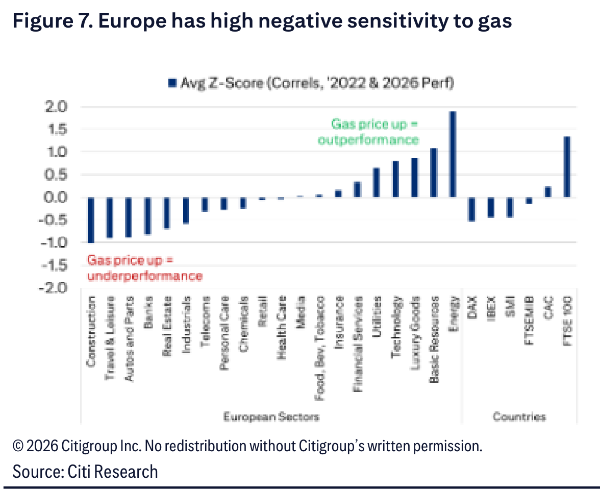 Europe has high negative sensitivity to gas