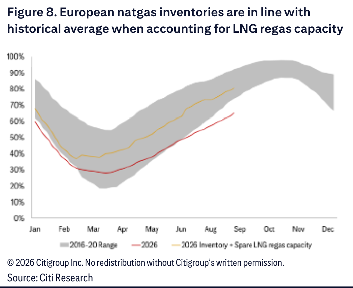 European natgas inventories are in line with
