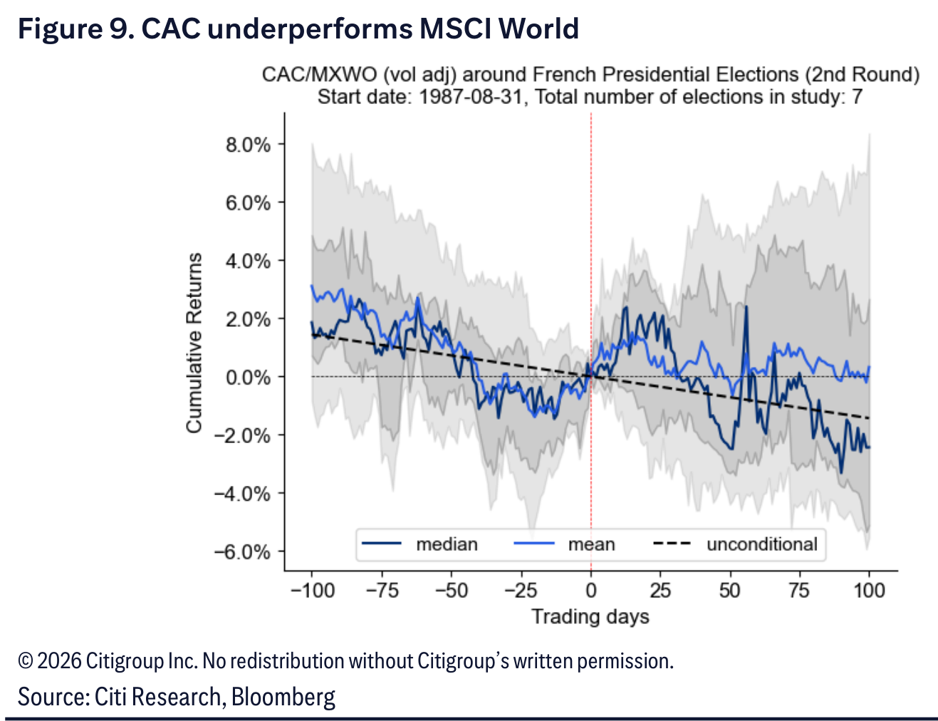 CAC underperforms MSCI World
