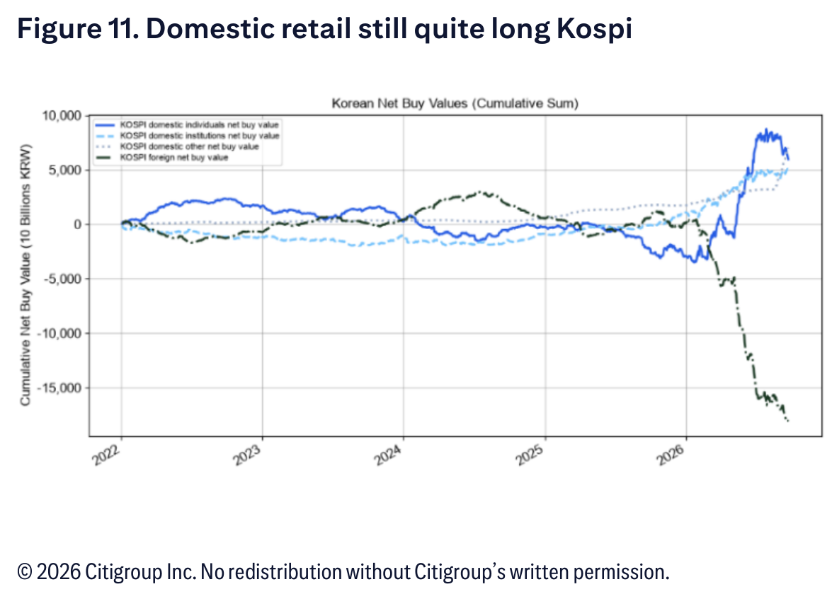 Domestic retail still quite long Kospi