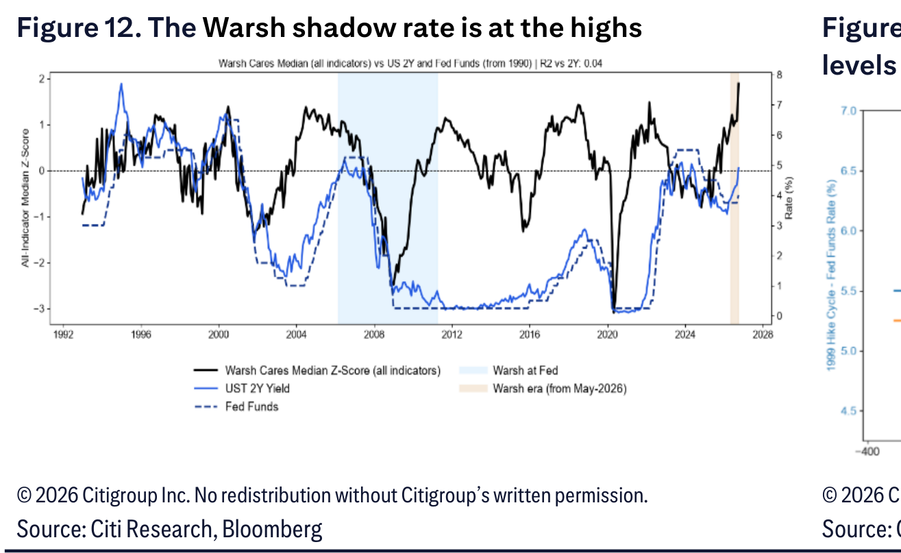 The Warsh shadow rate is at the highs