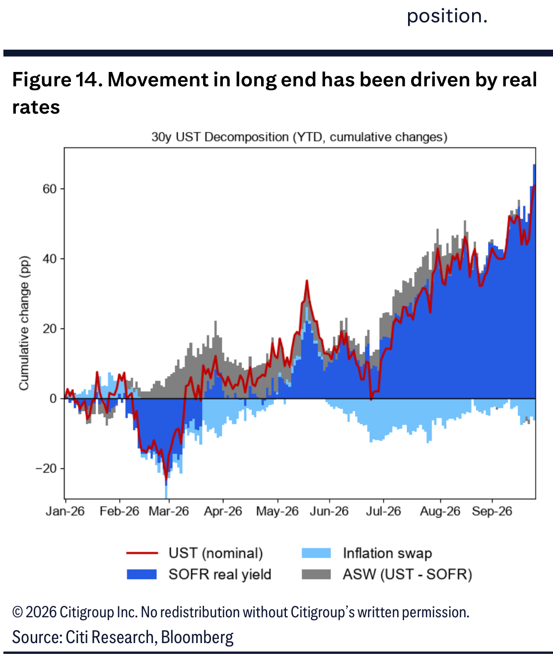 Movement in long end has been driven by real