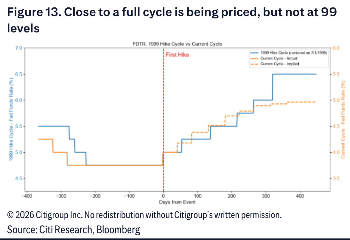 Close to a full cycle is being priced, but not at 99
