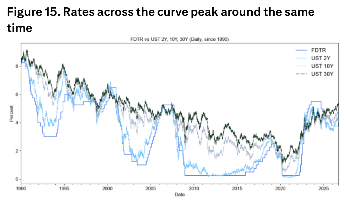 Rates across the curve peak around the same