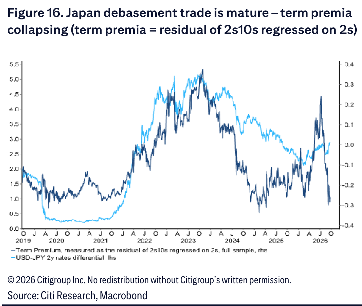 Japan debasement trade is mature – term premia